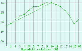 Courbe de l'humidit relative pour Feira De Santana