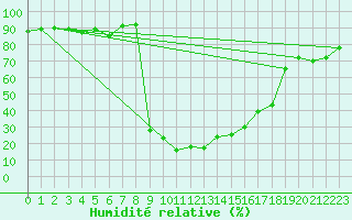 Courbe de l'humidit relative pour Cevio (Sw)