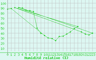 Courbe de l'humidit relative pour Soria (Esp)