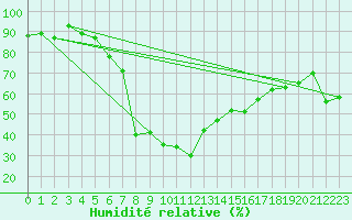 Courbe de l'humidit relative pour Vigna Di Valle