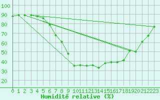 Courbe de l'humidit relative pour Waldmunchen
