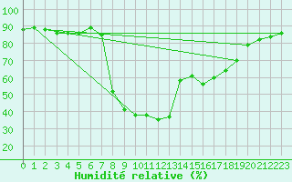 Courbe de l'humidit relative pour Villafranca