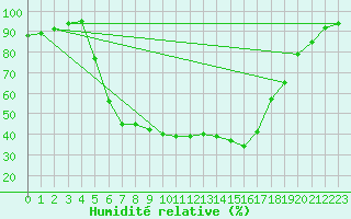 Courbe de l'humidit relative pour Stockholm Tullinge
