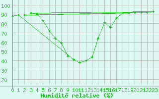 Courbe de l'humidit relative pour Rauris