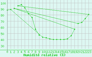 Courbe de l'humidit relative pour Pizen-Mikulka