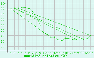 Courbe de l'humidit relative pour Nmes - Garons (30)