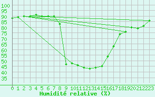Courbe de l'humidit relative pour Mallnitz Ii