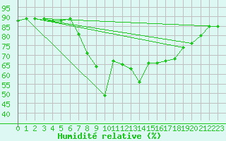 Courbe de l'humidit relative pour Linton-On-Ouse