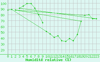 Courbe de l'humidit relative pour Hinojosa Del Duque
