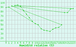 Courbe de l'humidit relative pour Payerne (Sw)