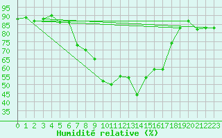 Courbe de l'humidit relative pour Andeer