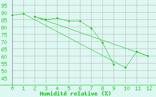 Courbe de l'humidit relative pour Grosseto