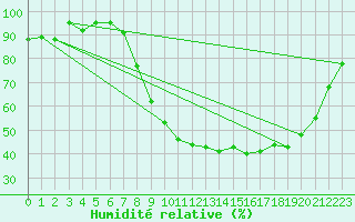 Courbe de l'humidit relative pour Ble / Mulhouse (68)