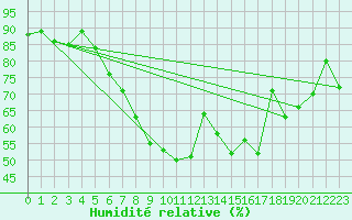 Courbe de l'humidit relative pour Wlodawa