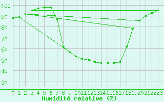 Courbe de l'humidit relative pour Puchberg