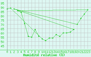 Courbe de l'humidit relative pour Sodankyla Vuotso
