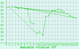 Courbe de l'humidit relative pour Machichaco Faro