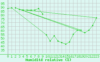 Courbe de l'humidit relative pour Bjornholt