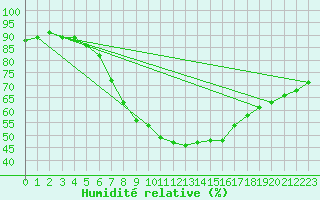 Courbe de l'humidit relative pour Urziceni