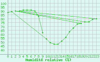 Courbe de l'humidit relative pour Kolo