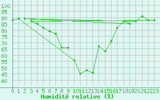 Courbe de l'humidit relative pour Prabichl
