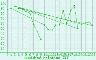 Courbe de l'humidit relative pour Annaba