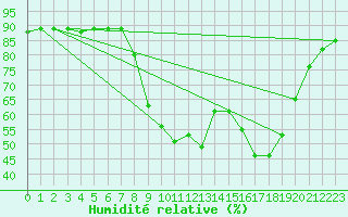 Courbe de l'humidit relative pour Aranda de Duero