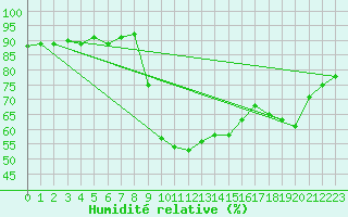 Courbe de l'humidit relative pour Figari (2A)