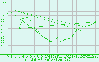 Courbe de l'humidit relative pour Siofok