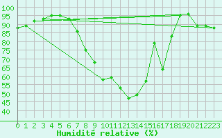 Courbe de l'humidit relative pour Mergentheim, Bad-Neu