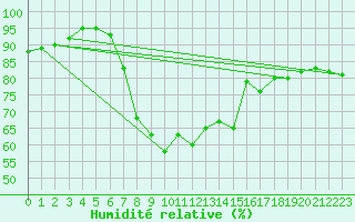 Courbe de l'humidit relative pour Dillingen/Donau-Fris