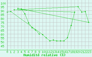 Courbe de l'humidit relative pour Virolahti Koivuniemi