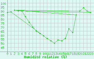Courbe de l'humidit relative pour Hallhaaxaasen