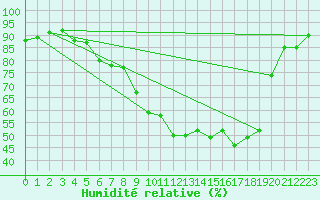 Courbe de l'humidit relative pour Melle (Be)