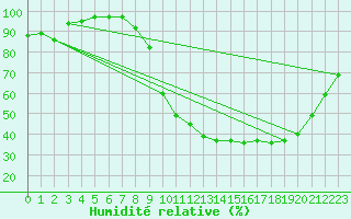 Courbe de l'humidit relative pour Saint-Quentin (02)