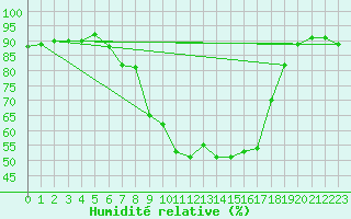 Courbe de l'humidit relative pour Pribyslav