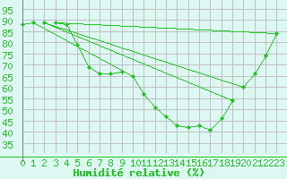 Courbe de l'humidit relative pour Orange (84)