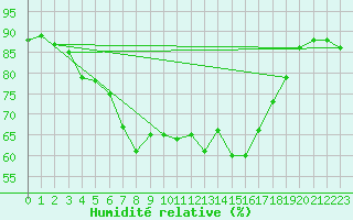 Courbe de l'humidit relative pour Nigula