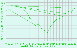 Courbe de l'humidit relative pour Delemont