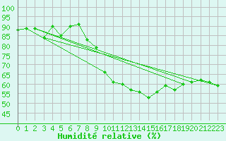 Courbe de l'humidit relative pour Estoher (66)