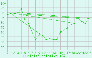 Courbe de l'humidit relative pour Mersa Matruh