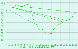 Courbe de l'humidit relative pour Meiningen