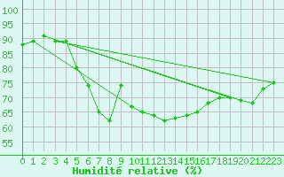 Courbe de l'humidit relative pour Bruxelles (Be)
