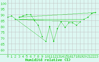 Courbe de l'humidit relative pour Chivenor
