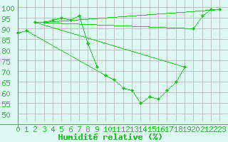 Courbe de l'humidit relative pour De Bilt (PB)