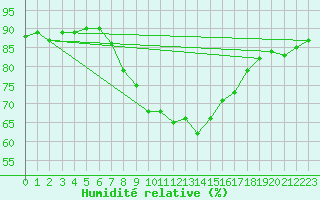 Courbe de l'humidit relative pour Murted Tur-Afb
