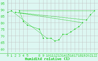 Courbe de l'humidit relative pour Agde (34)