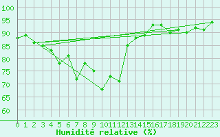 Courbe de l'humidit relative pour Pau (64)