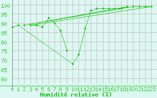 Courbe de l'humidit relative pour Avord (18)