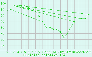 Courbe de l'humidit relative pour Pershore